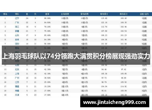 上海羽毛球队以74分领跑大满贯积分榜展现强劲实力